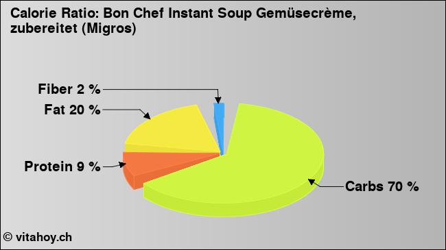 Calorie ratio: Bon Chef Instant Soup Gemüsecrème, zubereitet (Migros) (chart, nutrition data)