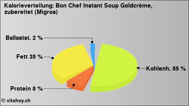 Kalorienverteilung: Bon Chef Instant Soup Goldcrème, zubereitet (Migros) (Grafik, Nährwerte)