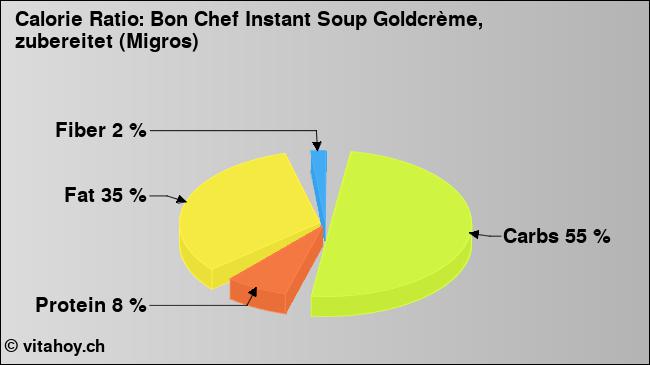 Calorie ratio: Bon Chef Instant Soup Goldcrème, zubereitet (Migros) (chart, nutrition data)