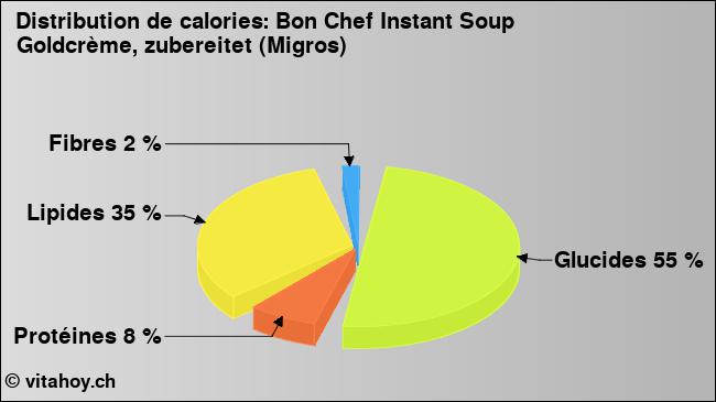 Calories: Bon Chef Instant Soup Goldcrème, zubereitet (Migros) (diagramme, valeurs nutritives)