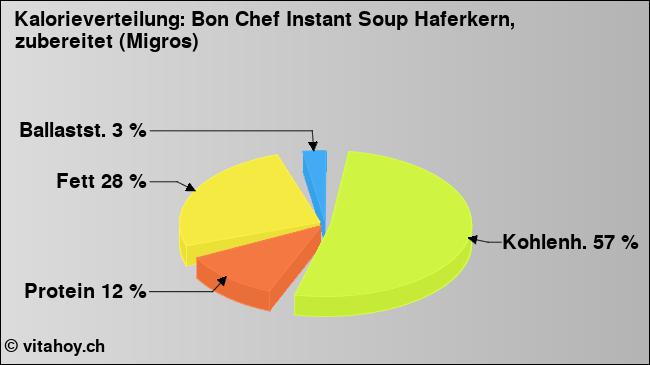 Kalorienverteilung: Bon Chef Instant Soup Haferkern, zubereitet (Migros) (Grafik, Nährwerte)