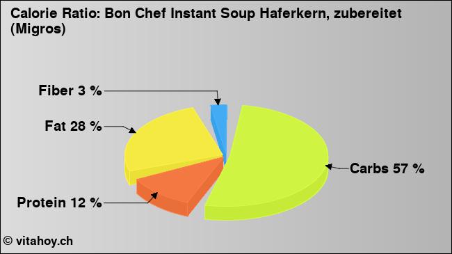 Calorie ratio: Bon Chef Instant Soup Haferkern, zubereitet (Migros) (chart, nutrition data)