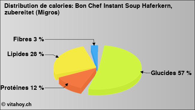 Calories: Bon Chef Instant Soup Haferkern, zubereitet (Migros) (diagramme, valeurs nutritives)