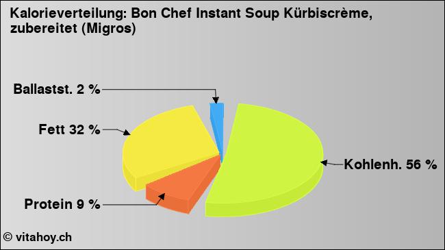 Kalorienverteilung: Bon Chef Instant Soup Kürbiscrème, zubereitet (Migros) (Grafik, Nährwerte)