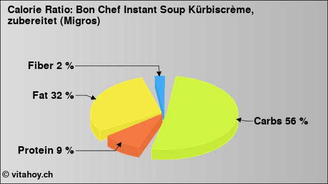 Calorie ratio: Bon Chef Instant Soup Kürbiscrème, zubereitet (Migros) (chart, nutrition data)