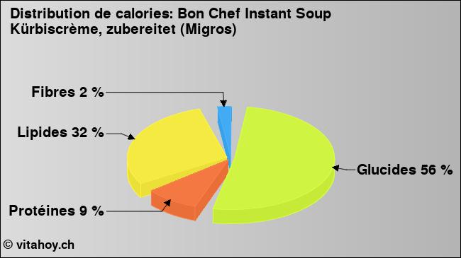 Calories: Bon Chef Instant Soup Kürbiscrème, zubereitet (Migros) (diagramme, valeurs nutritives)