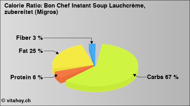 Calorie ratio: Bon Chef Instant Soup Lauchcrème, zubereitet (Migros) (chart, nutrition data)