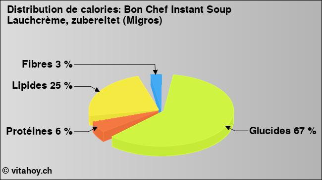 Calories: Bon Chef Instant Soup Lauchcrème, zubereitet (Migros) (diagramme, valeurs nutritives)