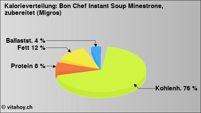 Kalorienverteilung: Bon Chef Instant Soup Minestrone, zubereitet (Migros) (Grafik, Nährwerte)