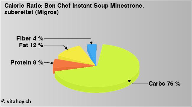 Calorie ratio: Bon Chef Instant Soup Minestrone, zubereitet (Migros) (chart, nutrition data)