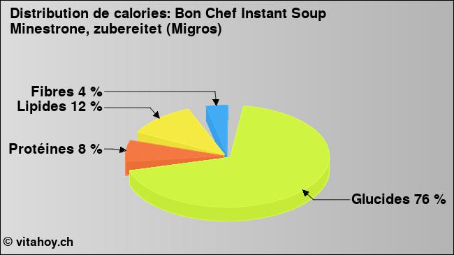 Calories: Bon Chef Instant Soup Minestrone, zubereitet (Migros) (diagramme, valeurs nutritives)