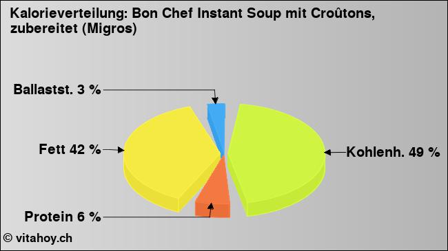 Kalorienverteilung: Bon Chef Instant Soup mit Croûtons, zubereitet (Migros) (Grafik, Nährwerte)