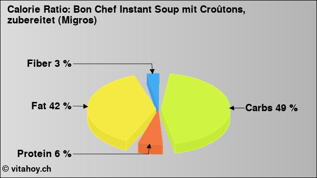 Calorie ratio: Bon Chef Instant Soup mit Croûtons, zubereitet (Migros) (chart, nutrition data)