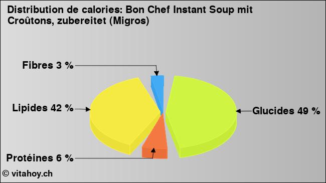 Calories: Bon Chef Instant Soup mit Croûtons, zubereitet (Migros) (diagramme, valeurs nutritives)