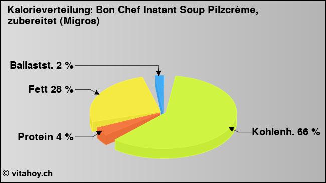 Kalorienverteilung: Bon Chef Instant Soup Pilzcrème, zubereitet (Migros) (Grafik, Nährwerte)