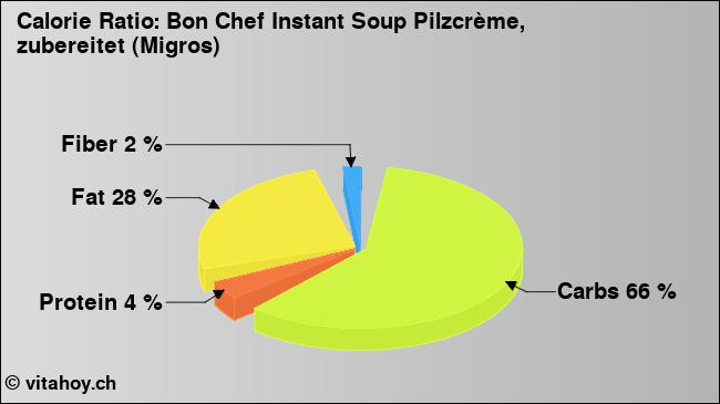 Calorie ratio: Bon Chef Instant Soup Pilzcrème, zubereitet (Migros) (chart, nutrition data)