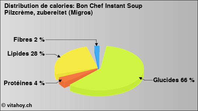 Calories: Bon Chef Instant Soup Pilzcrème, zubereitet (Migros) (diagramme, valeurs nutritives)