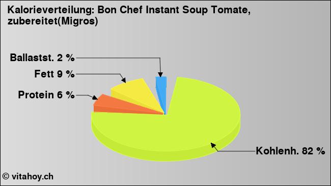 Kalorienverteilung: Bon Chef Instant Soup Tomate, zubereitet(Migros) (Grafik, Nährwerte)