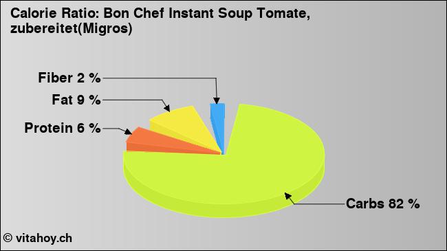 Calorie ratio: Bon Chef Instant Soup Tomate, zubereitet(Migros) (chart, nutrition data)