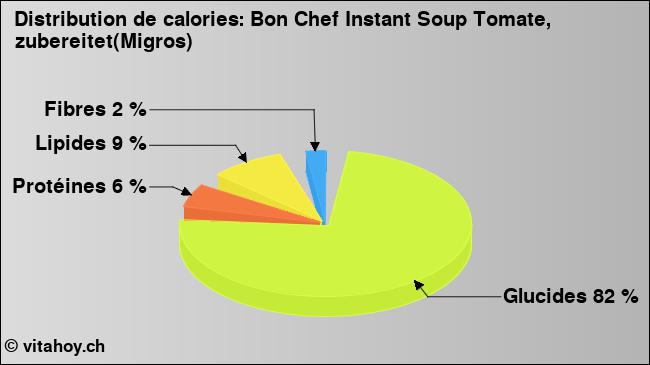 Calories: Bon Chef Instant Soup Tomate, zubereitet(Migros) (diagramme, valeurs nutritives)