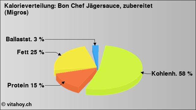 Kalorienverteilung: Bon Chef Jägersauce, zubereitet (Migros) (Grafik, Nährwerte)