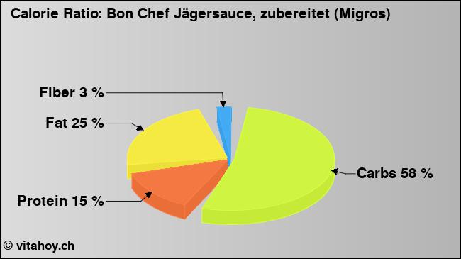 Calorie ratio: Bon Chef Jägersauce, zubereitet (Migros) (chart, nutrition data)