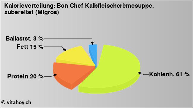 Kalorienverteilung: Bon Chef Kalbfleischcrèmesuppe, zubereitet (Migros) (Grafik, Nährwerte)