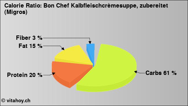 Calorie ratio: Bon Chef Kalbfleischcrèmesuppe, zubereitet (Migros) (chart, nutrition data)