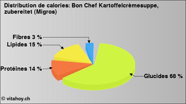 Calories: Bon Chef Kartoffelcrèmesuppe, zubereitet (Migros) (diagramme, valeurs nutritives)