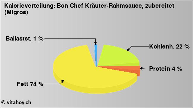 Kalorienverteilung: Bon Chef Kräuter-Rahmsauce, zubereitet (Migros) (Grafik, Nährwerte)