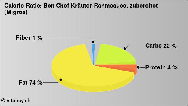 Calorie ratio: Bon Chef Kräuter-Rahmsauce, zubereitet (Migros) (chart, nutrition data)