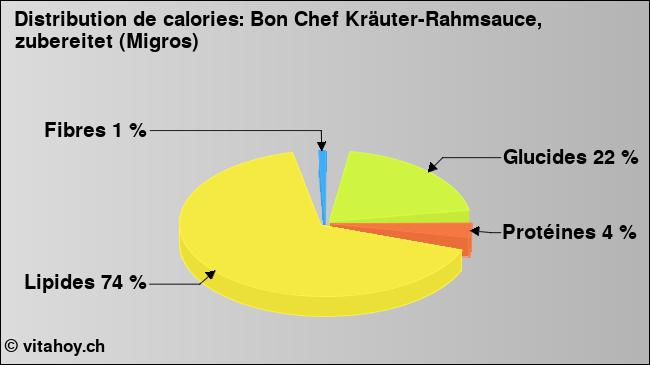 Calories: Bon Chef Kräuter-Rahmsauce, zubereitet (Migros) (diagramme, valeurs nutritives)