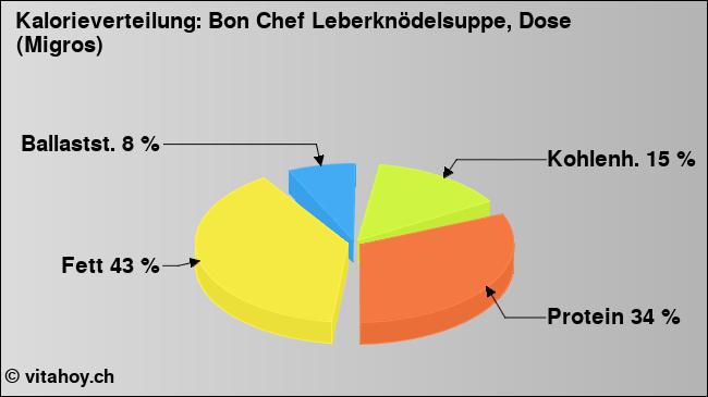 Kalorienverteilung: Bon Chef Leberknödelsuppe, Dose (Migros) (Grafik, Nährwerte)