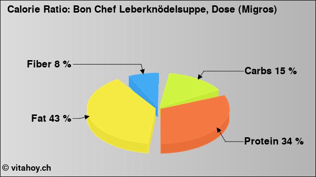 Calorie ratio: Bon Chef Leberknödelsuppe, Dose (Migros) (chart, nutrition data)