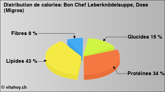 Calories: Bon Chef Leberknödelsuppe, Dose (Migros) (diagramme, valeurs nutritives)