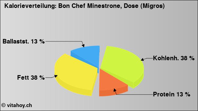 Kalorienverteilung: Bon Chef Minestrone, Dose (Migros) (Grafik, Nährwerte)