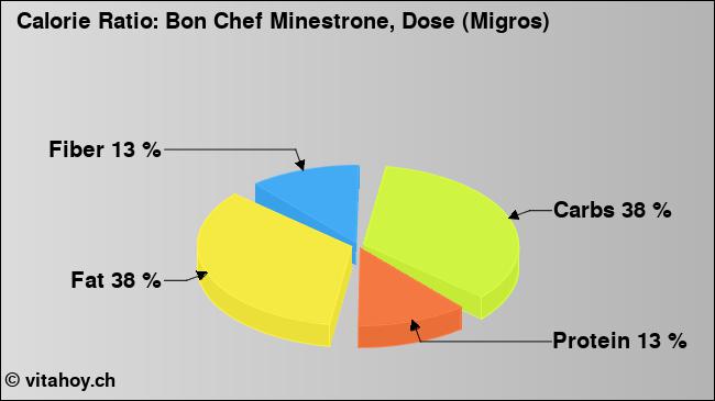 Calorie ratio: Bon Chef Minestrone, Dose (Migros) (chart, nutrition data)