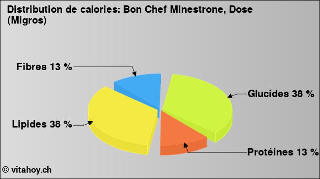 Calories: Bon Chef Minestrone, Dose (Migros) (diagramme, valeurs nutritives)