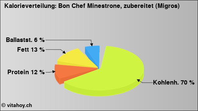Kalorienverteilung: Bon Chef Minestrone, zubereitet (Migros) (Grafik, Nährwerte)