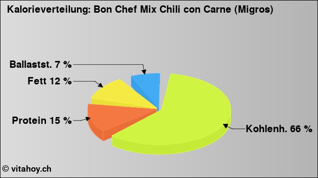 Kalorienverteilung: Bon Chef Mix Chili con Carne (Migros) (Grafik, Nährwerte)
