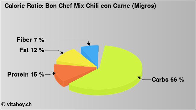 Calorie ratio: Bon Chef Mix Chili con Carne (Migros) (chart, nutrition data)