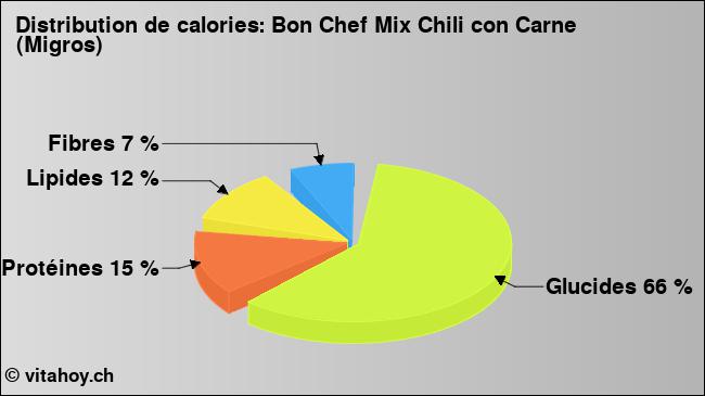 Calories: Bon Chef Mix Chili con Carne (Migros) (diagramme, valeurs nutritives)