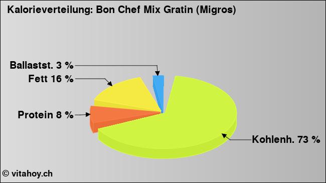 Kalorienverteilung: Bon Chef Mix Gratin (Migros) (Grafik, Nährwerte)