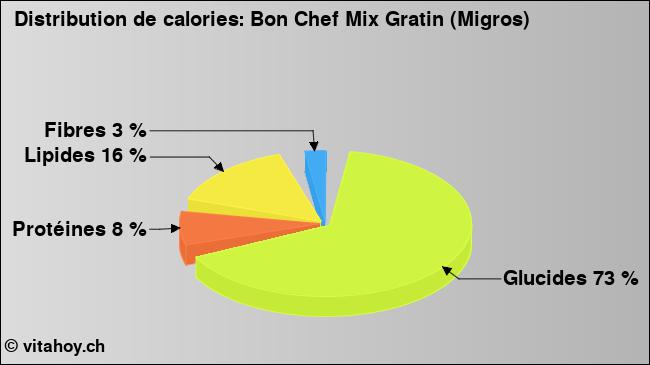 Calories: Bon Chef Mix Gratin (Migros) (diagramme, valeurs nutritives)