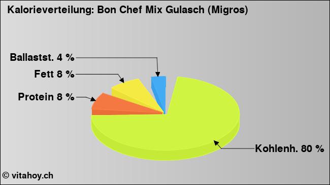 Kalorienverteilung: Bon Chef Mix Gulasch (Migros) (Grafik, Nährwerte)