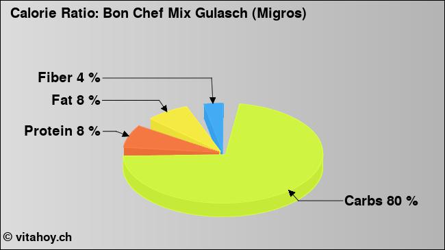 Calorie ratio: Bon Chef Mix Gulasch (Migros) (chart, nutrition data)