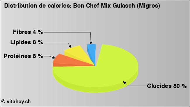 Calories: Bon Chef Mix Gulasch (Migros) (diagramme, valeurs nutritives)