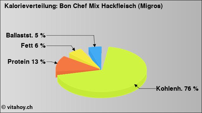 Kalorienverteilung: Bon Chef Mix Hackfleisch (Migros) (Grafik, Nährwerte)