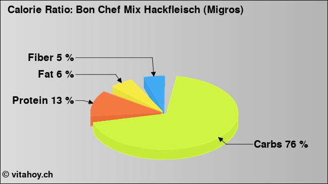 Calorie ratio: Bon Chef Mix Hackfleisch (Migros) (chart, nutrition data)
