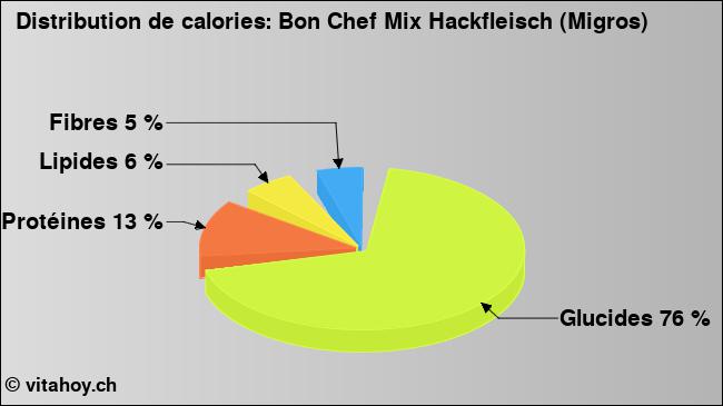 Calories: Bon Chef Mix Hackfleisch (Migros) (diagramme, valeurs nutritives)